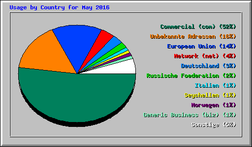 Usage by Country for May 2016