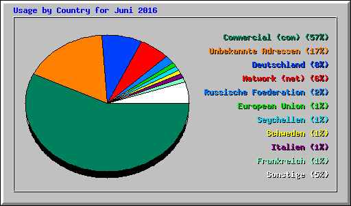Usage by Country for Juni 2016