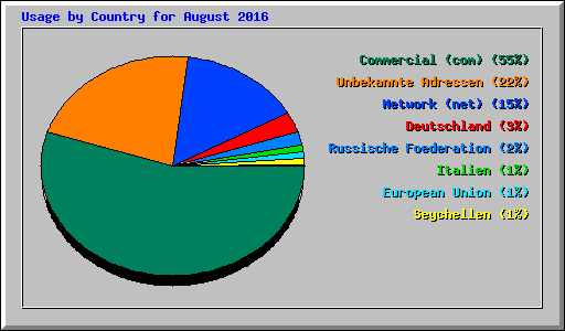 Usage by Country for August 2016