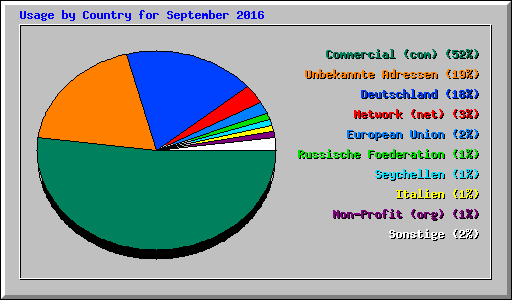 Usage by Country for September 2016