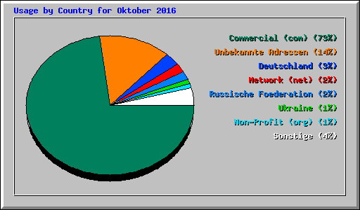 Usage by Country for Oktober 2016