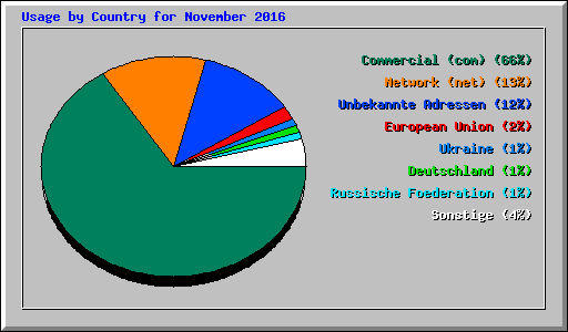 Usage by Country for November 2016