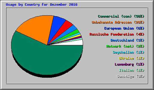 Usage by Country for Dezember 2016