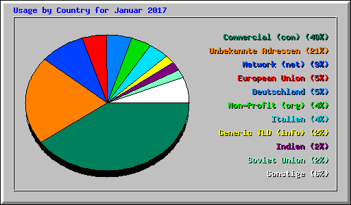 Usage by Country for Januar 2017