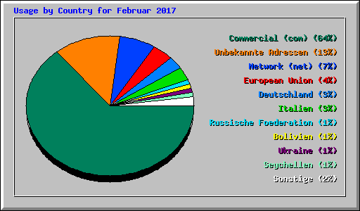 Usage by Country for Februar 2017
