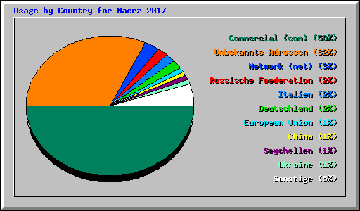 Usage by Country for Maerz 2017