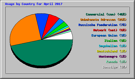 Usage by Country for April 2017