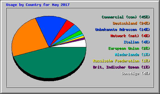 Usage by Country for May 2017