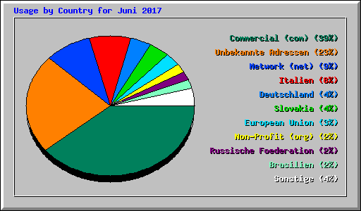 Usage by Country for Juni 2017