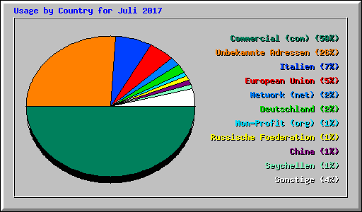 Usage by Country for Juli 2017