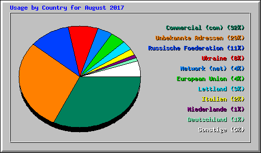 Usage by Country for August 2017