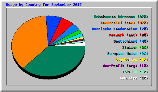 Usage by Country for September 2017