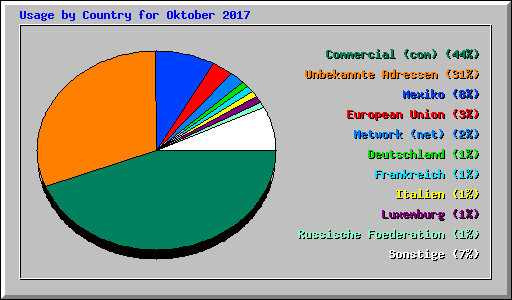 Usage by Country for Oktober 2017
