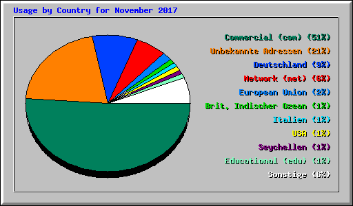 Usage by Country for November 2017