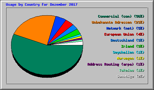 Usage by Country for Dezember 2017