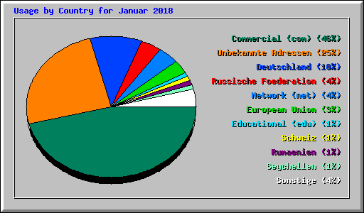 Usage by Country for Januar 2018