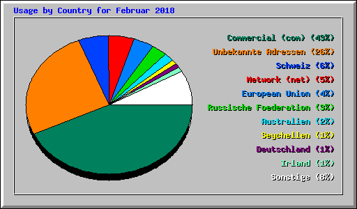 Usage by Country for Februar 2018