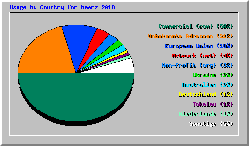 Usage by Country for Maerz 2018