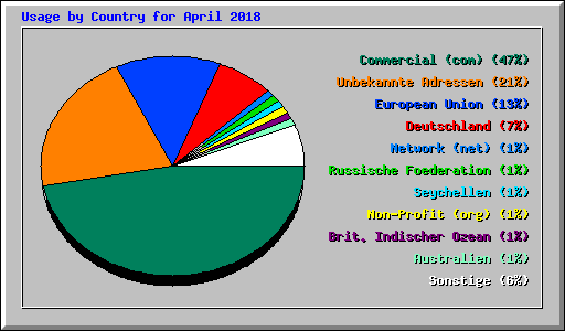 Usage by Country for April 2018