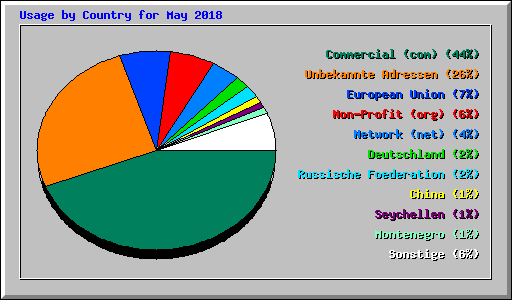 Usage by Country for May 2018
