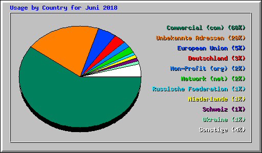 Usage by Country for Juni 2018