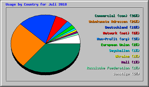 Usage by Country for Juli 2018