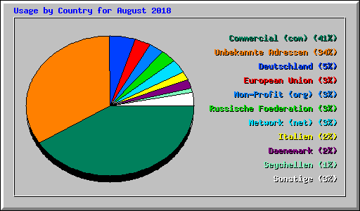 Usage by Country for August 2018