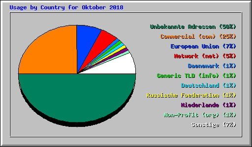 Usage by Country for Oktober 2018