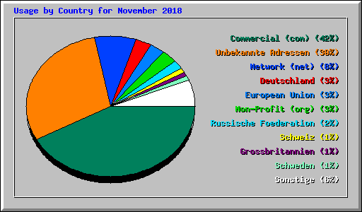 Usage by Country for November 2018