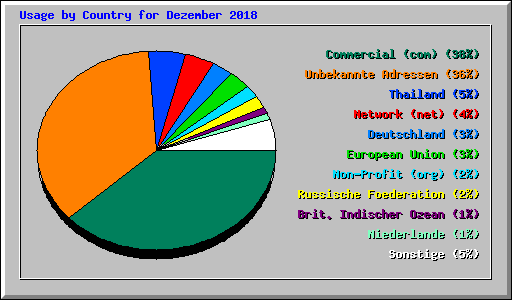 Usage by Country for Dezember 2018