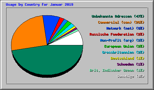 Usage by Country for Januar 2019
