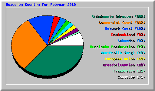 Usage by Country for Februar 2019