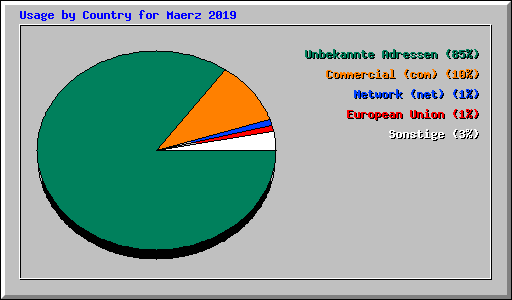 Usage by Country for Maerz 2019