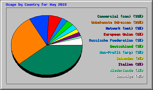 Usage by Country for May 2019