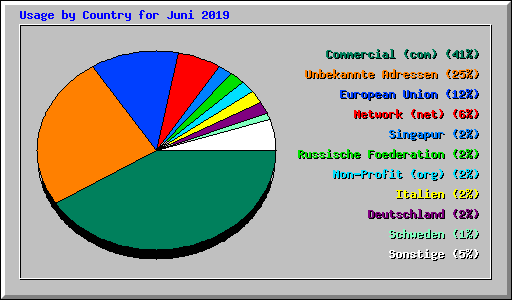 Usage by Country for Juni 2019