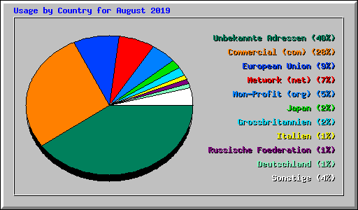 Usage by Country for August 2019