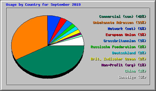 Usage by Country for September 2019