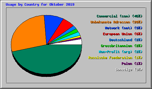Usage by Country for Oktober 2019
