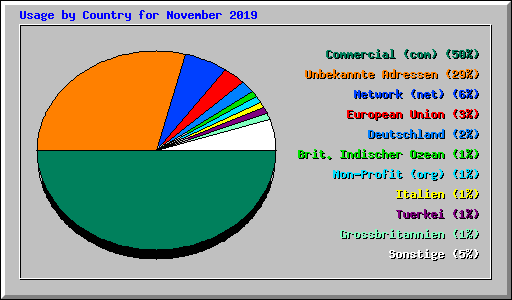 Usage by Country for November 2019