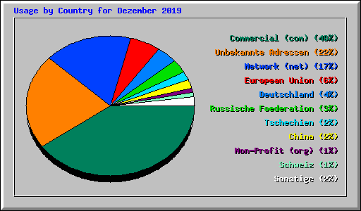 Usage by Country for Dezember 2019