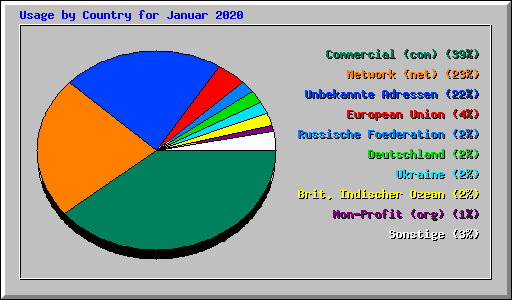 Usage by Country for Januar 2020