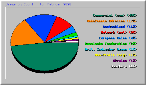 Usage by Country for Februar 2020