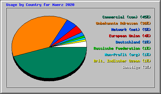 Usage by Country for Maerz 2020