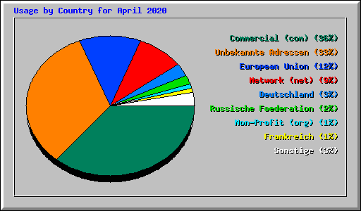 Usage by Country for April 2020