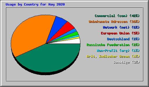 Usage by Country for May 2020
