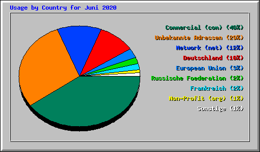 Usage by Country for Juni 2020
