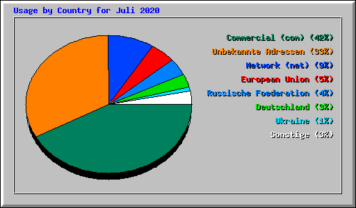 Usage by Country for Juli 2020