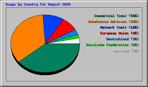 Usage by Country for August 2020