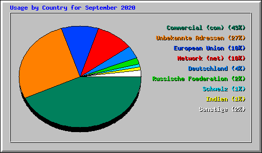 Usage by Country for September 2020