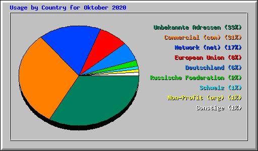 Usage by Country for Oktober 2020